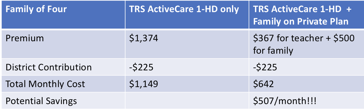 Texas teachers have better health insurance options than TRS